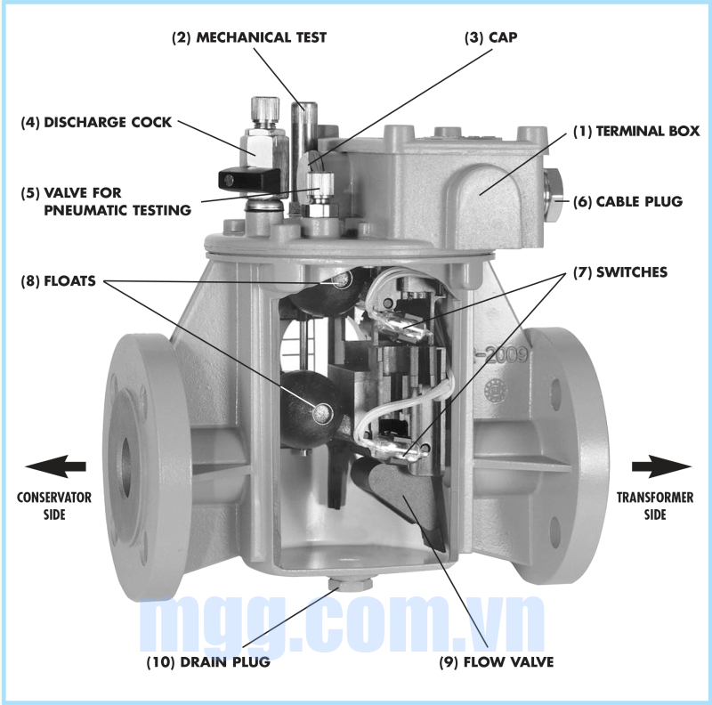 Relay gas R1M 4 rơ le khí comem abb