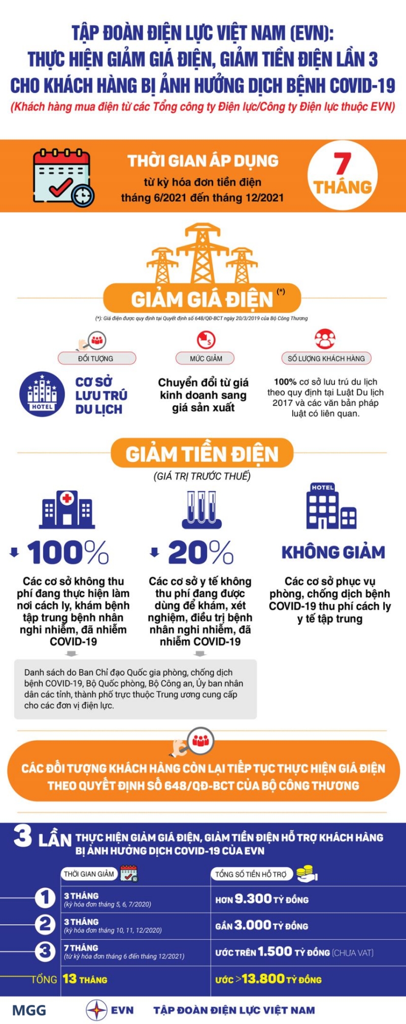 infographic giam gia dien lan3 đối tượng được giảm giá điện